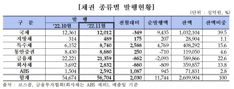 채권 종류별 발행 현황 / 자료제공= 금융투자협회(2022.12.09)