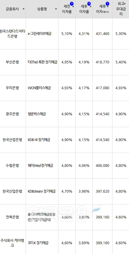 자료=금융감독원(12개월 1000만원 예치 시)