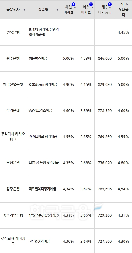 자료=금융감독원(24개월 1000만원 예치 시)