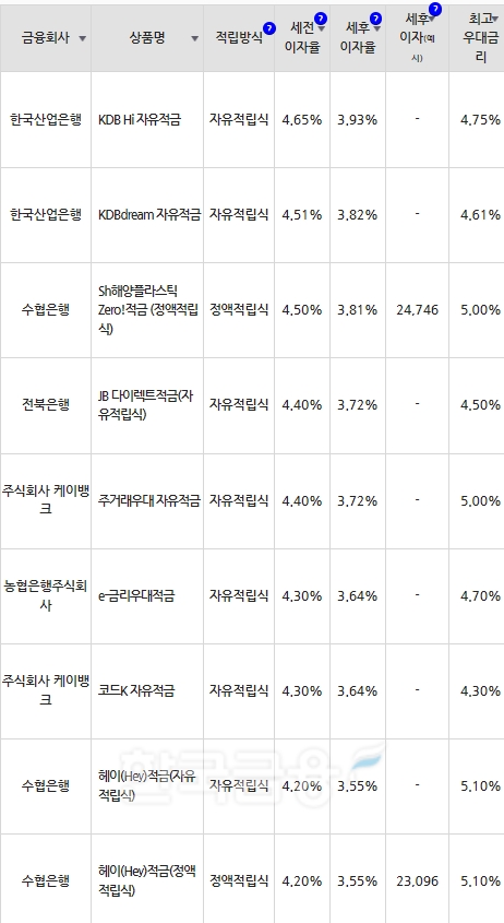 자료=금융감독원(10만원씩 12개월 적립 시)