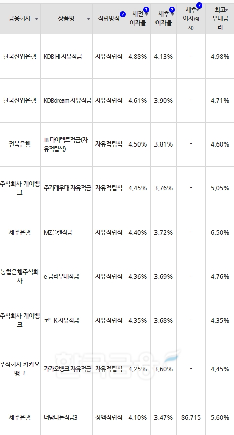 자료=금융감독원(10만원씩 24개월 적립 시)