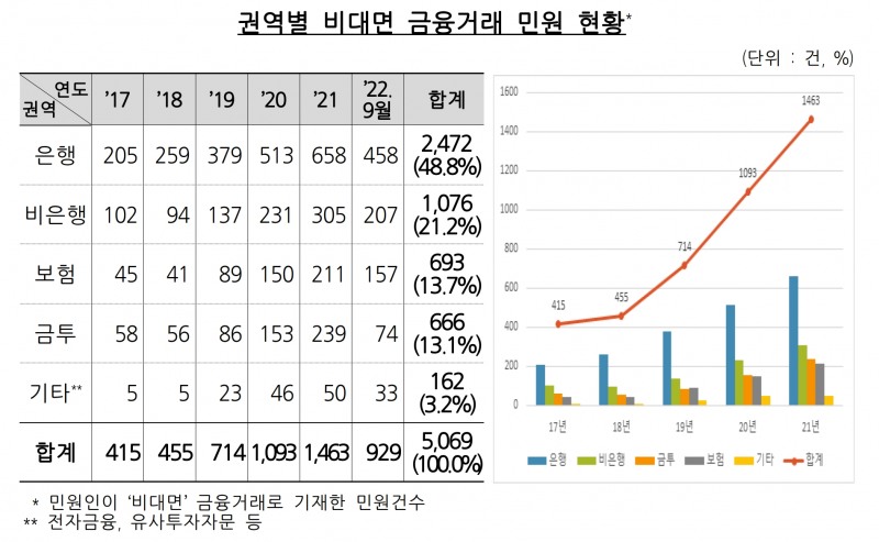 권역별 비대면 금융거래 민원 현황. /자료제공=금융감독원