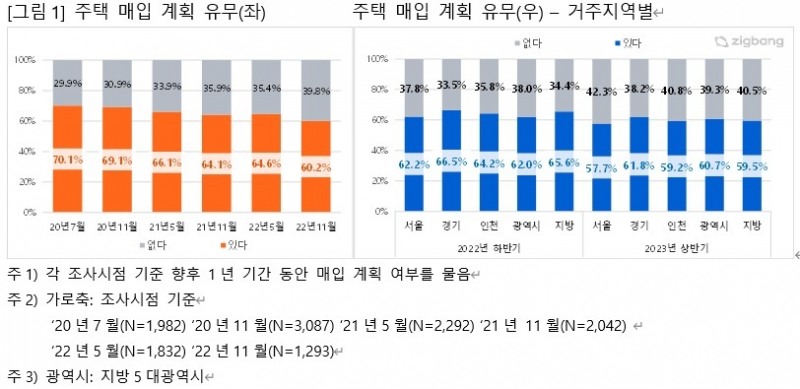 2023년 주택 매입계획 유무 추이 / 자료제공=직방