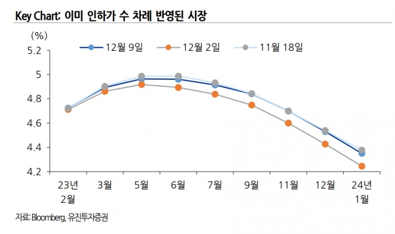 자료출처= 유진투자증권 김지나 연구원 리포트(2022.12.12) 중 갈무리