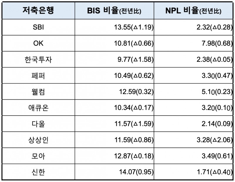 총자산 기준 상위 10개 저축은행의 2022년 3분기 기준 BIS 비율과 고정이하여신(NPL)비율 지표. /자료제공=각사