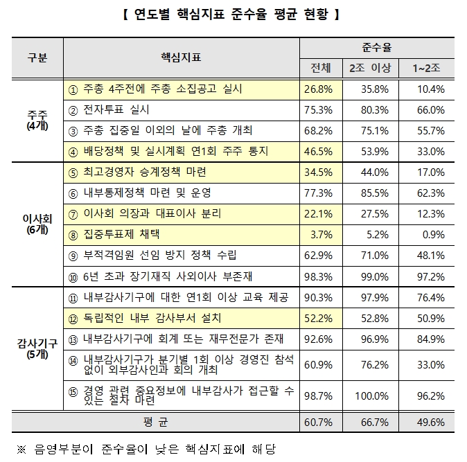 핵심지표 준수율 / 자료제공= 한국거래소(2022.12.13)