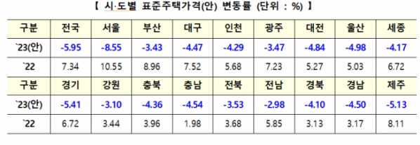 2023년 시도별 표준주택가격(안) 변동률./자료제공=국토교통부