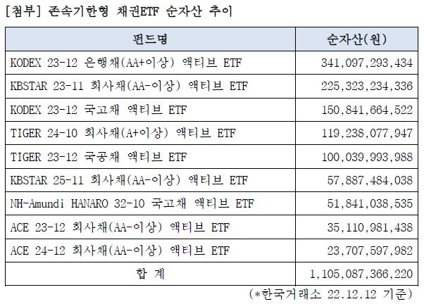 존속기한형 채권 ETF 순자산 추이 / 자료제공= 삼성자산운용(2022.12.13)