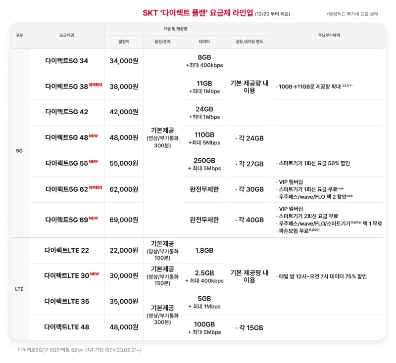 SK텔레콤이 온라인 전용 요금제를 개편했다. 사진=SK텔레콤
