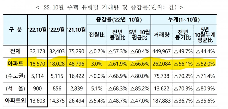 2022년 10월 기준 주택 유형별 거래량 및 증감률(단위: 건) / 자료=국토교통부