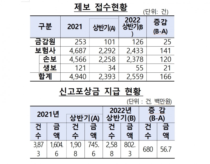 금융감독원이 발표한 보험사기 제보 접수·신고포상금 지급 현황./사진=금융감독원
