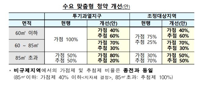 수요 맞춤형 청약개선안 / 자료=국토교통부