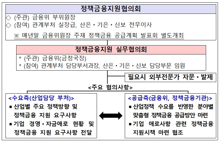 국가전략산업 자금지원 강화…정책금융지원협의회 출범