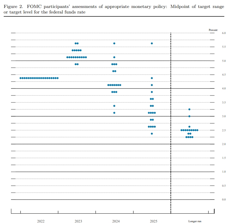 연준위원 향후 금리전망을 보여주는 점도표(dot plot) / 자료출처= 연준(Federal Reserve) Summary of Economic Projections(2022.12.14)