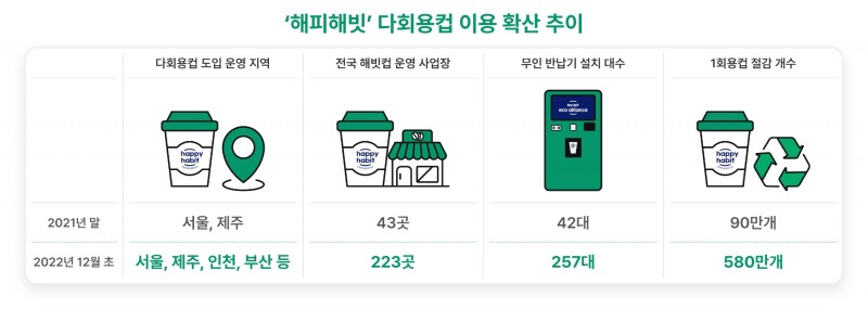 '해피해빗' 다화용컵 이용 확산 추이. 사진=SK텔레콤