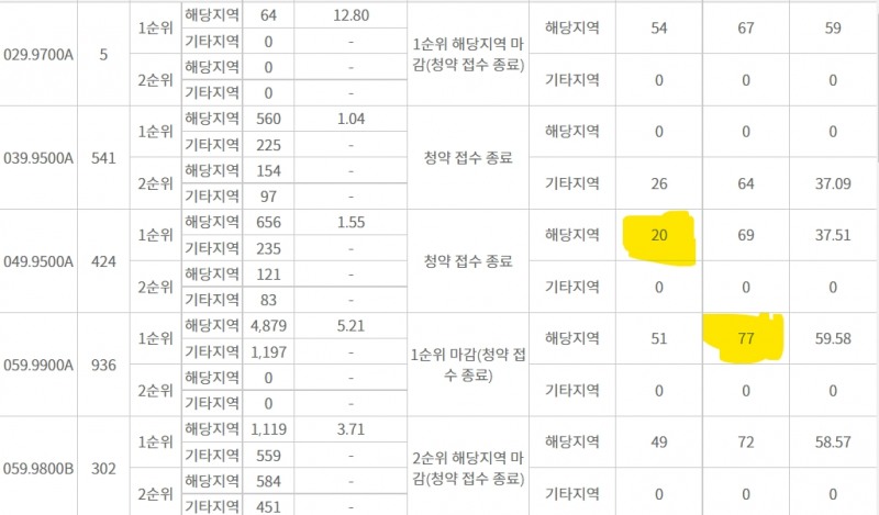 올림픽파크 포레온 주요 평형 청약당첨 가점 추이 (최저-최고점 하이라이트) / 자료=한국부동산원 청약홈
