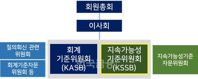 ‘지속가능성 기준 위원회’(KSSB‧Korea Sustainability Standards Board)를 설립한 뒤 바뀌는 한국회계기준원(원장 김의형) 조직 구조./자료=금융위원회(위원장 김주현)