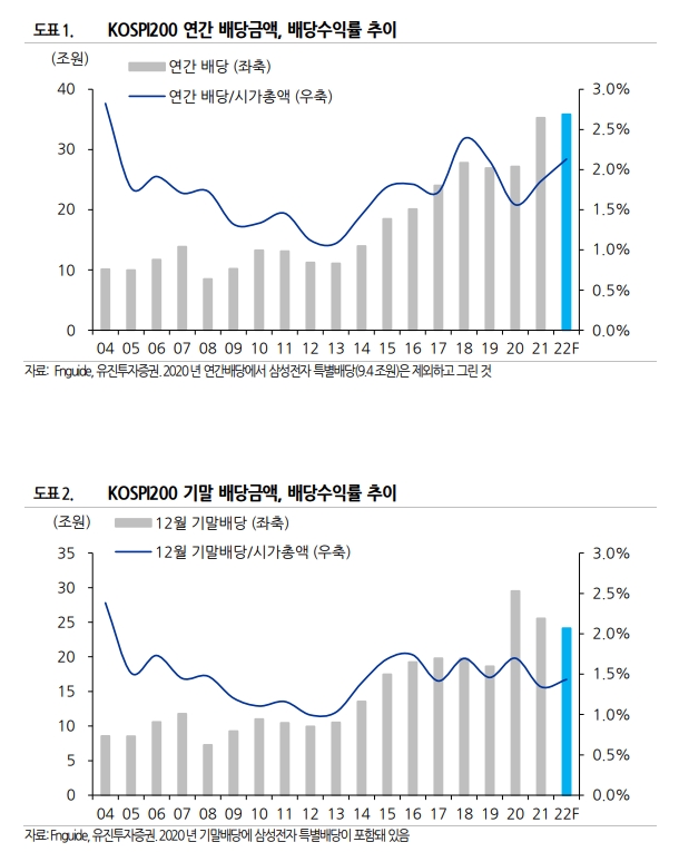 자료출처= 강송철 유진투자증권 연구원 리포트(2022.12.05) 중 갈무리