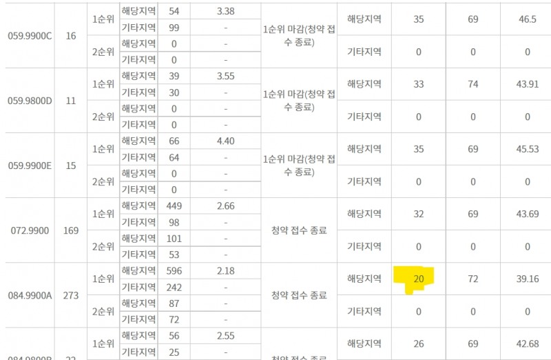 장위자이 레디언트 주요 평형 청약당첨가점 추이. 84㎡A형에서 최저 20점의 당첨가점이 나온 모습. / 자료=한국부동산원 청약홈