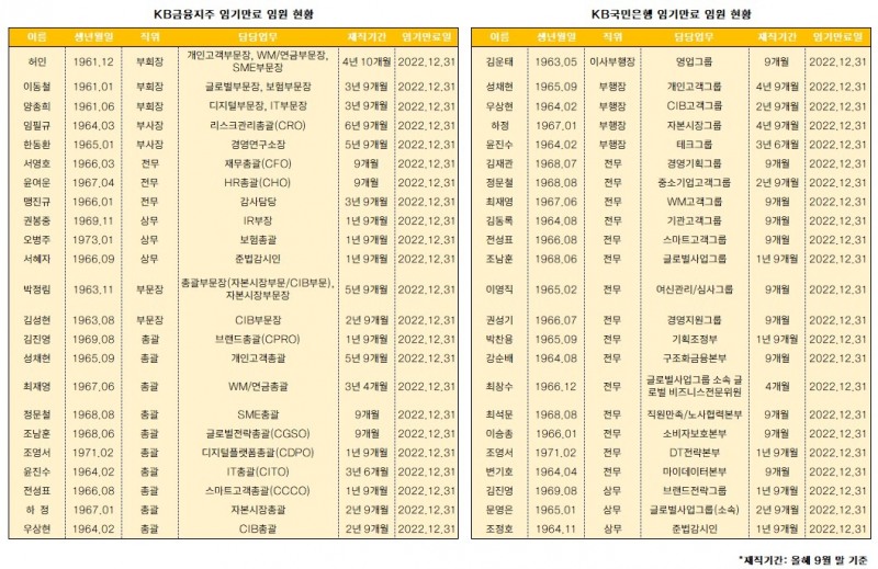 KB금융 연말 인사 키워드는 ‘안정 속 쇄신’?…경영진 인사 촉각