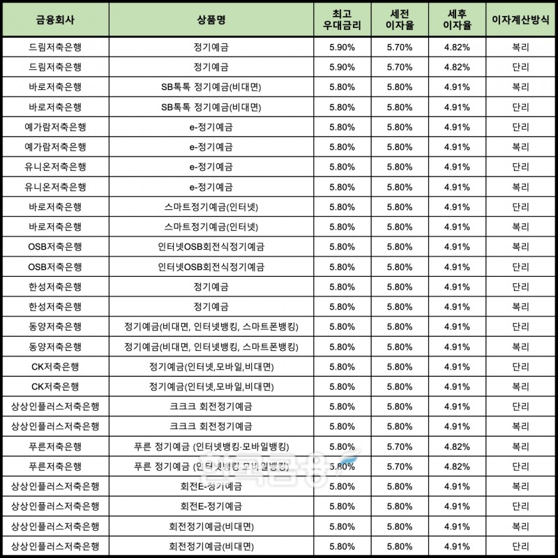 자료 : 금융상품한눈에 12개월 1000만원 예치 시