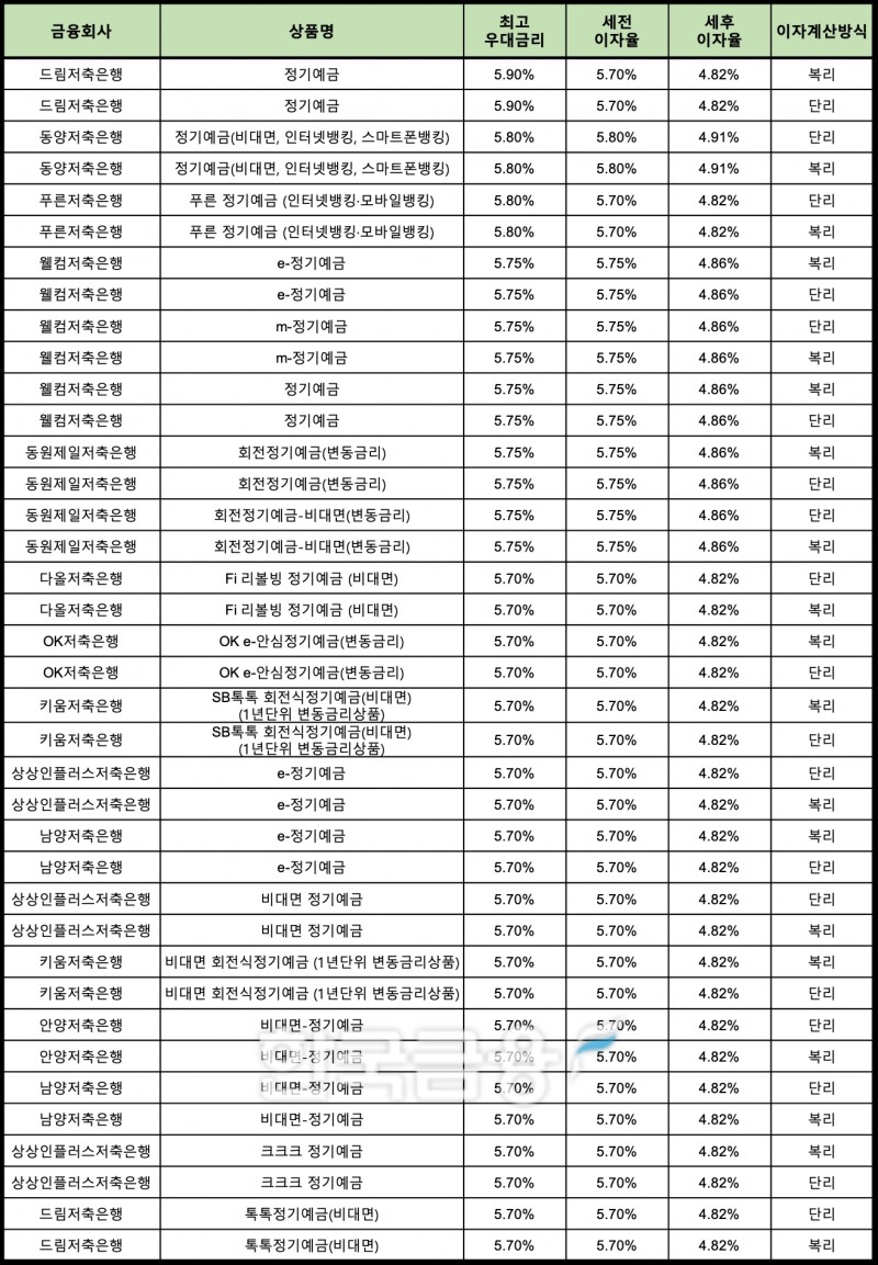 자료 : 금융상품한눈에 24개월 1000만원 예치 시