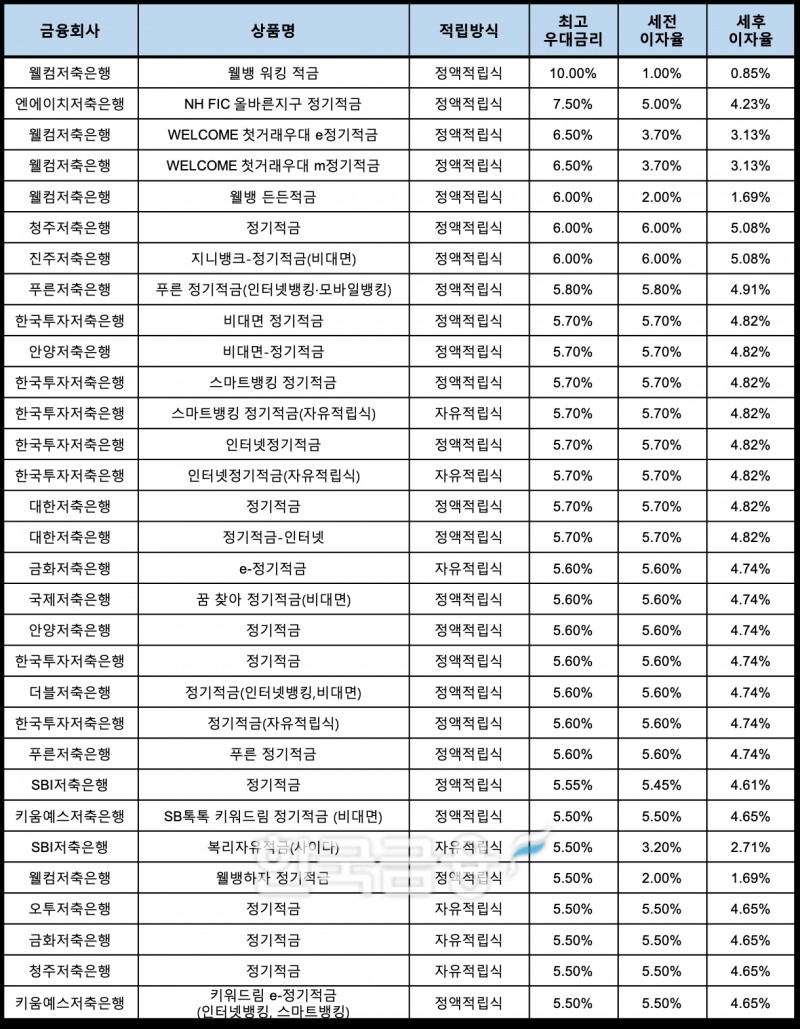 자료 : 금융상품한눈에, 10만원 씩 12개월