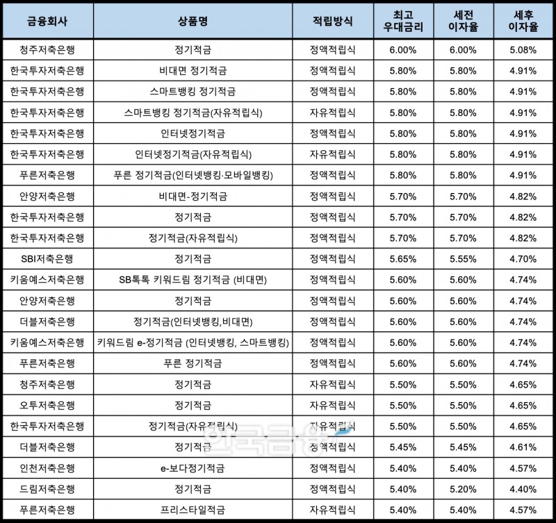 자료 : 금융상품한눈에, 10만원 씩 24개월