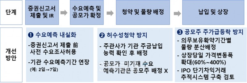 금융위원회(위원장 김주현)이 2022년 12월 18일 허수성 청약을 막고자 발표한 ‘기업공개(IPO·Initial Public Offering) 건전성 제고 방안’ 주요 내용./자료=금융위