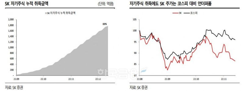 SK(대표 최태원‧장동현‧박성하) 자기주식 누적 취득금액 및 유가증권시장(코스피) 지수와의 주가 비교./자료=SK증권(대표 김신)