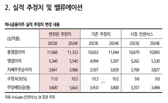 하나금융지주(회장 함영주)에 대한 실적 추정치 변경 내용./자료=에프앤가이드(대표 김군호·이철순)·SK증권(대표 김신) 추정