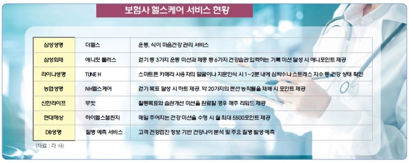 헬스케어도 받고 포인트 짠테크도 받는 보험서비스 주목