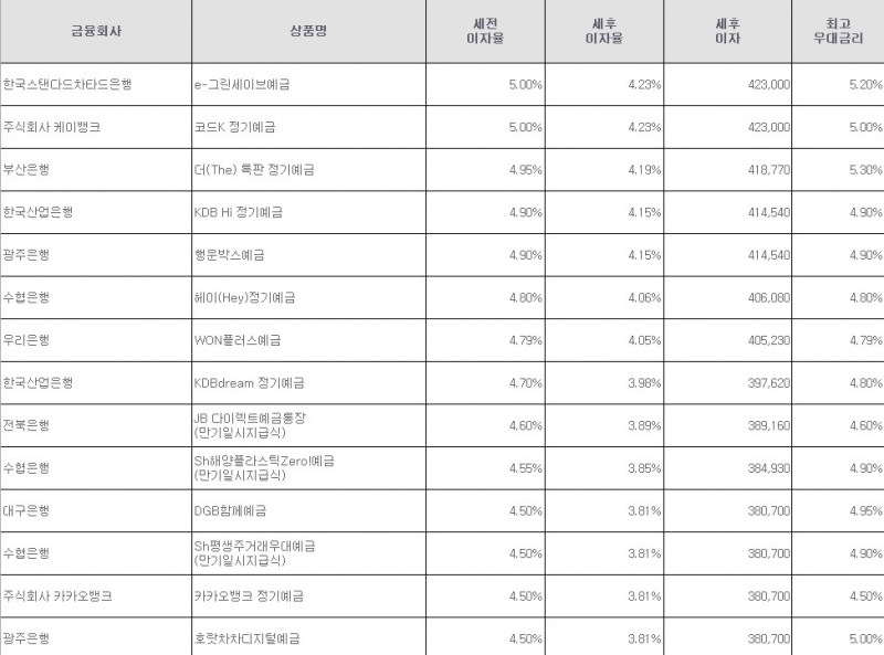 자료=금융감독원(12개월 1000만원 예치 시)