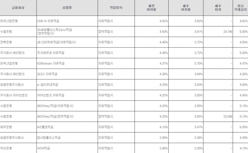 자료=금융감독원(10만원씩 12개월 적립 시)