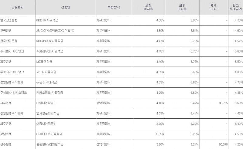 자료=금융감독원(10만원씩 24개월 적립 시)
