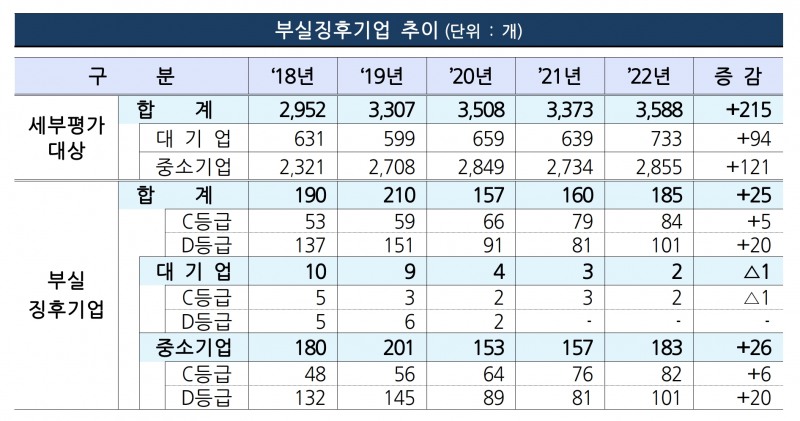 부실징후기업 추이. /자료제공=금융감독원