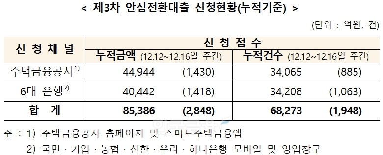 안심전환대출 신청현황(누적기준). / 자료제공=주금공