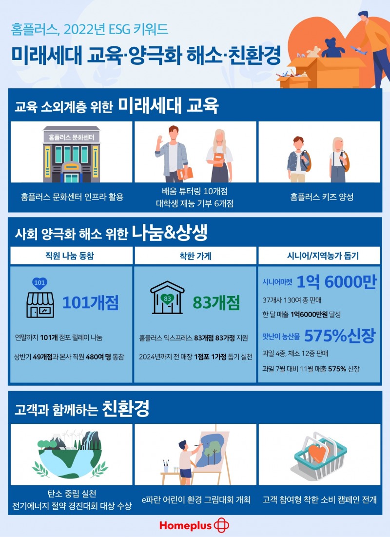 2022년 홈플러스 사회공헌 연말 결산 인포그래픽./ 사진제공 = 홈플러스