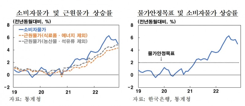 자료출처= 한국은행 '물가안정목표 운영상황 점검'(2022.12)