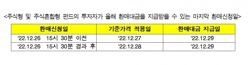 자료제공= 금융투자협회(2022.12.20)