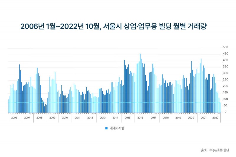 2006년~2022년 10월 서울시 상업, 업무용 빌딩 월별 거래량 추이 / 자료제공=부동산플래닛