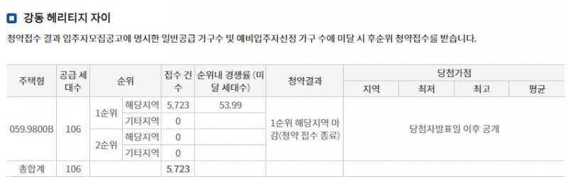 강동 헤리티지 자이 1순위청약 접수 결과 (20일 저녁 7시 30분 기준) / 자료=한국부동산원 청약홈
