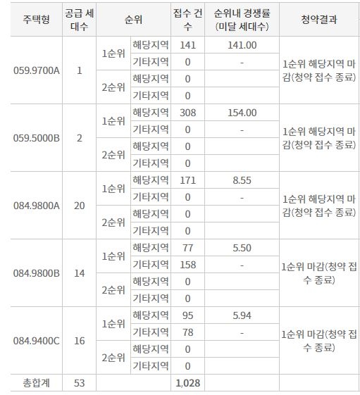 마포 더 클래시 1순위청약 접수 결과 (20일 밤 8시 기준) / 자료제공=한국부동산원 청약홈