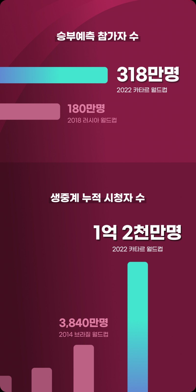 2022 카타르 월드컵 누적 시청자 수가 1억2000만명을 넘어섰다. 사진=네이버