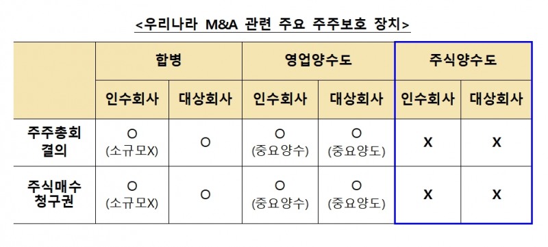 우리나라 M&A 관련 주주 보호장치 / 자료제공= 금융위원회(2022.12.21)