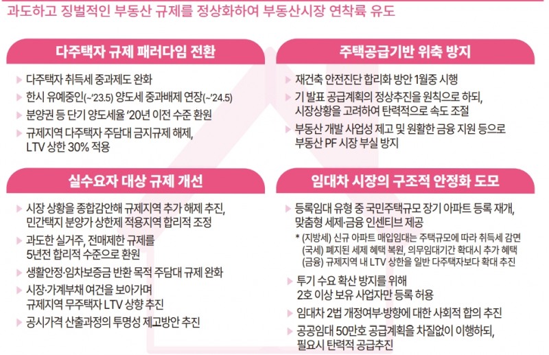 2023 경제정책방향 중 '부동산시장 연착륙' / 자료=기획재정부