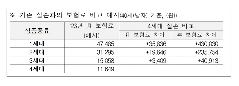 생명보험협회와 손해보험협회가 공개한 실손의료보험료 비교 예시./사진=생명보험협회, 손해보험협회