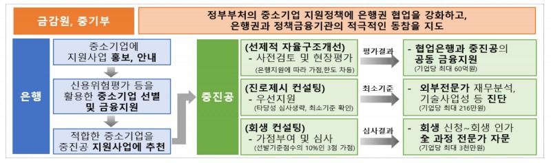 금융감독원과 중소벤처기업 간 중소기업 지원을 위한 협력을 위한 업무협약(MOU) 내용. /자료제공=금융감독원