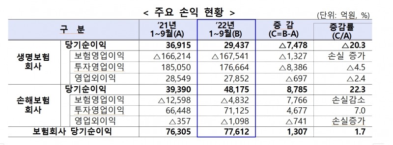 금융감독원이 발표한 올해 3분기 보험사 손익 현황./사진=금융감독원