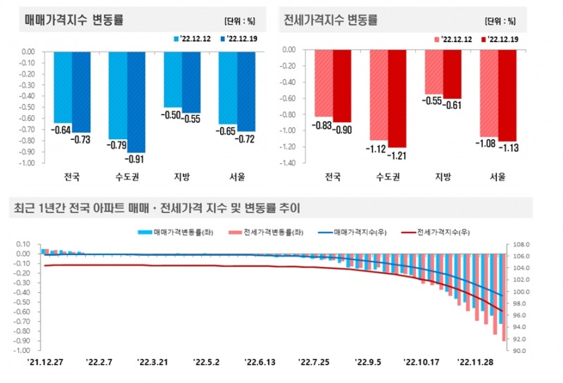12월 3주(12.19) 기준 전국 주간 아파트 매매동향 / 자료제공=한국부동산원
